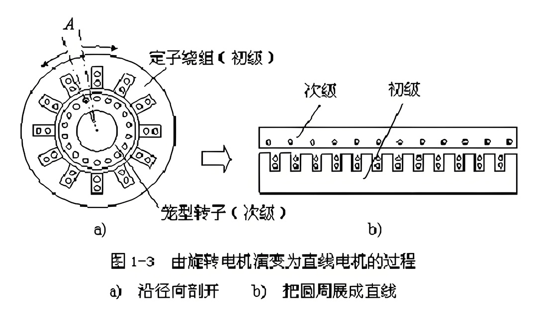 直线电机模组原理和行业应用